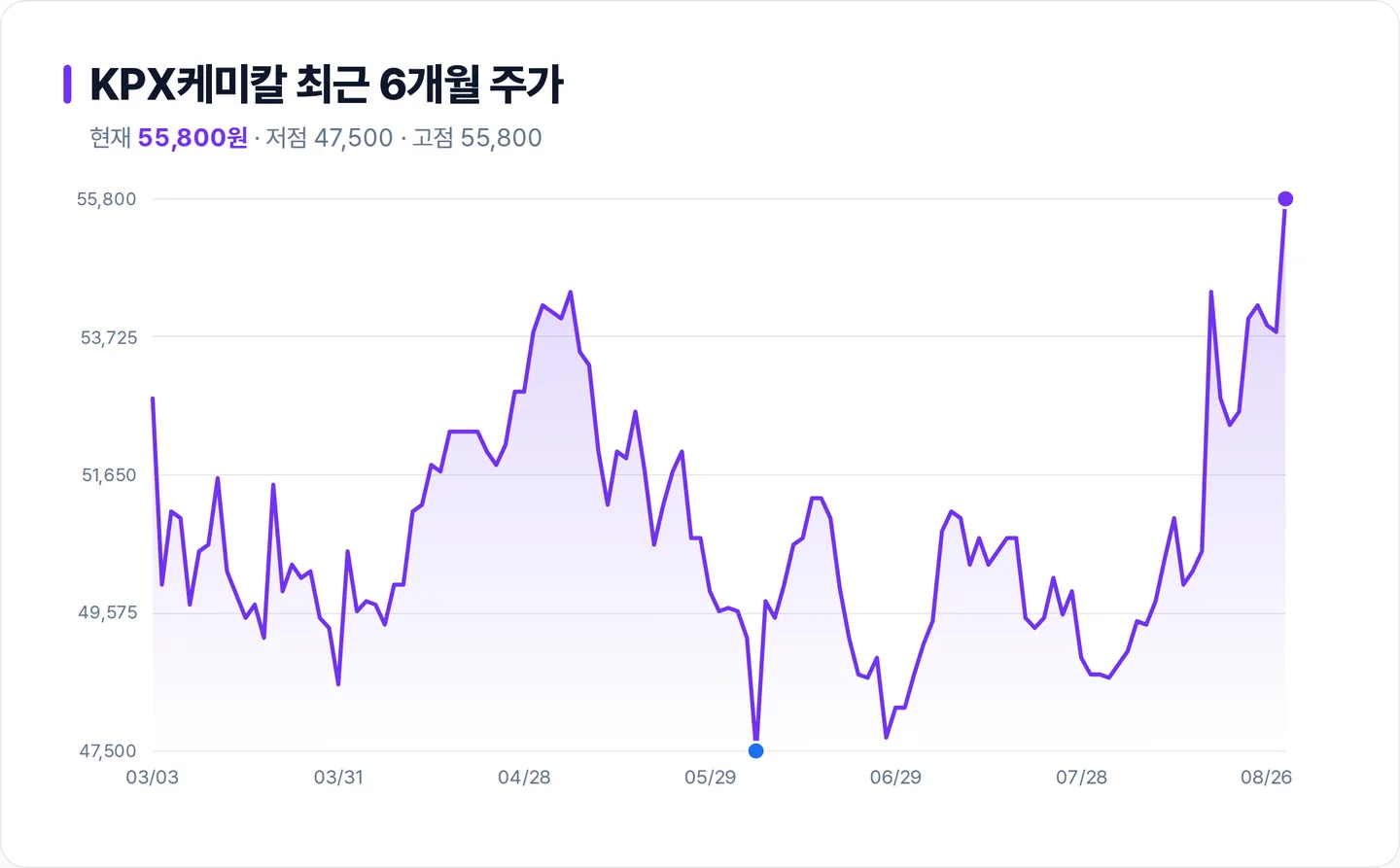 KPX케미칼 6개월 주가 추이 차트