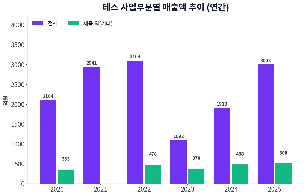 테스 사업부문별 매출액 추이 차트