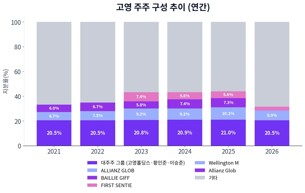 고영 주주 구성 추이 차트
