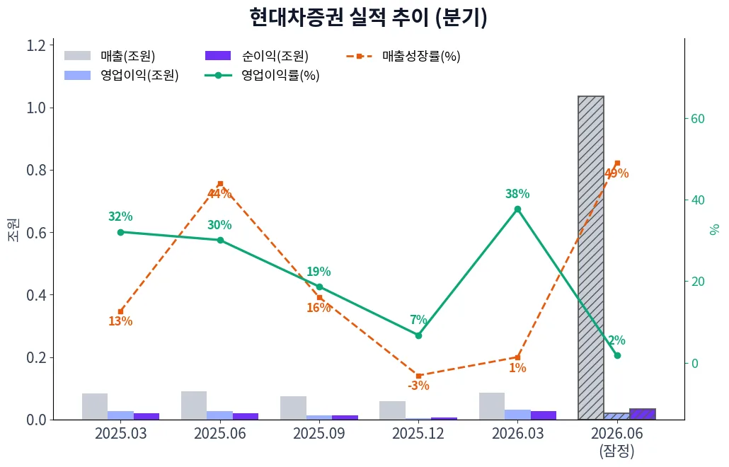 현대차증권 분기별 실적 차트