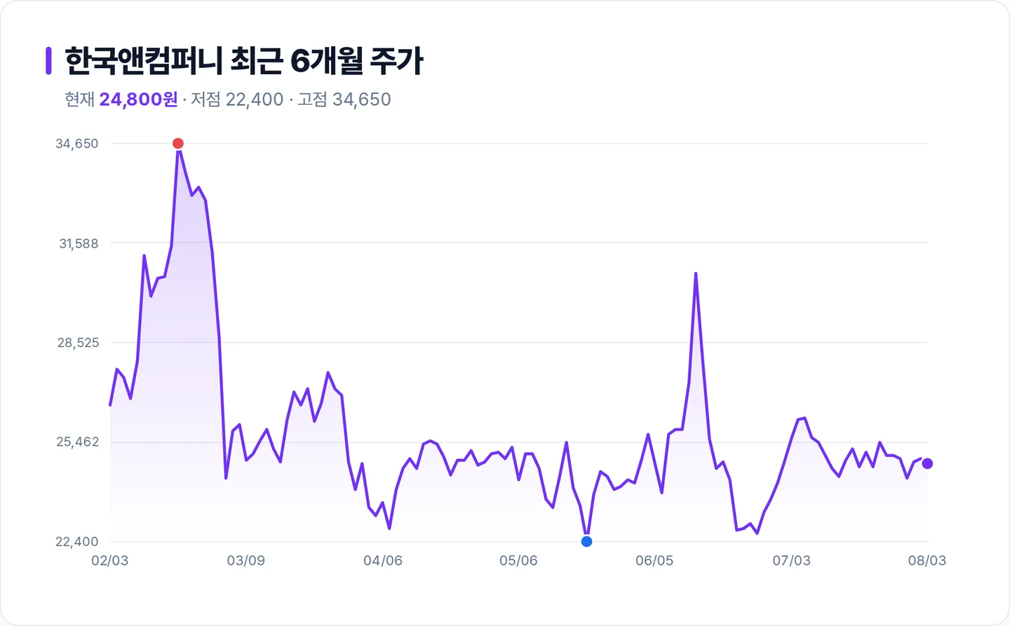한국앤컴퍼니 6개월 주가 추이 차트