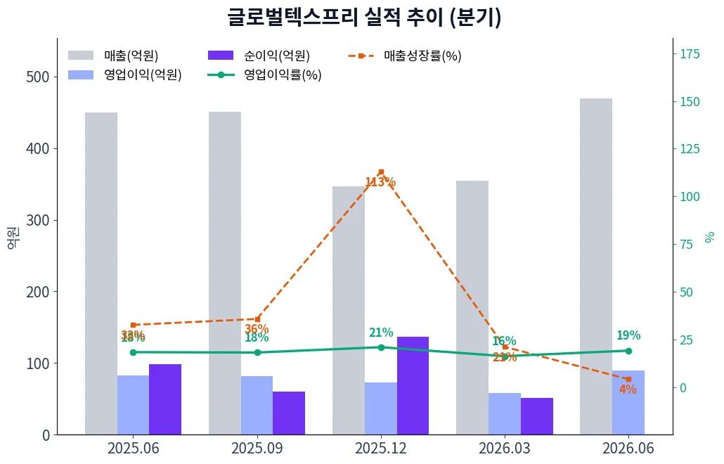 글로벌텍스프리 분기별 실적 차트