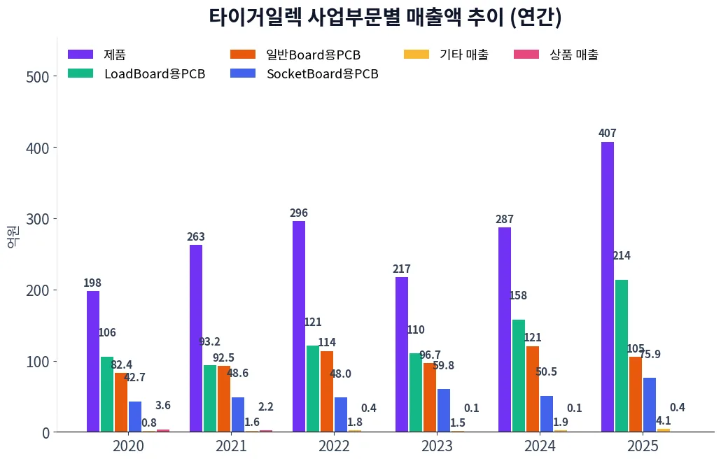 타이거일렉 사업부문별 매출액 추이 차트