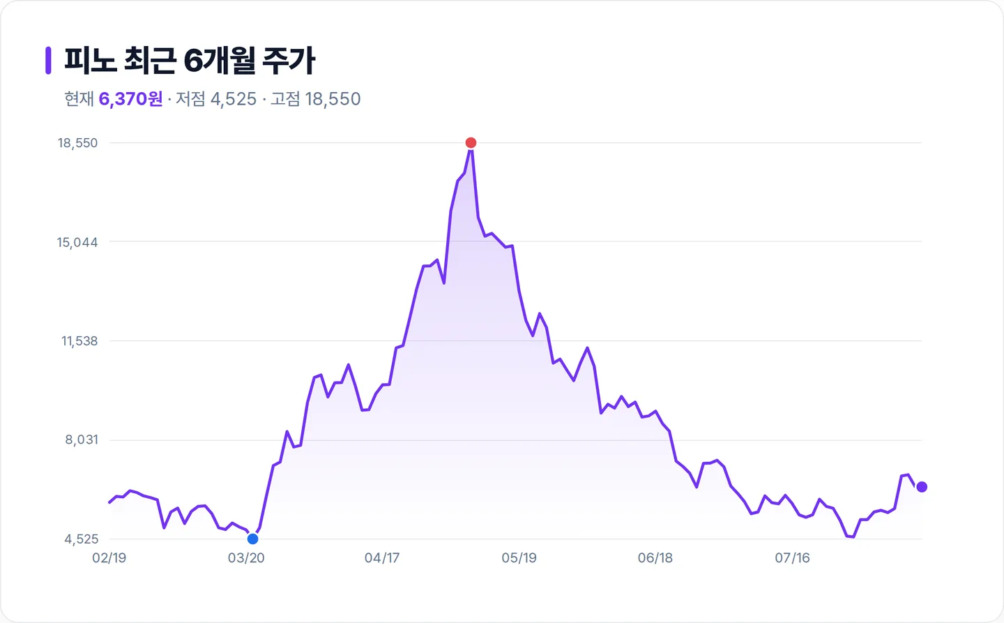 피노 6개월 주가 추이 차트
