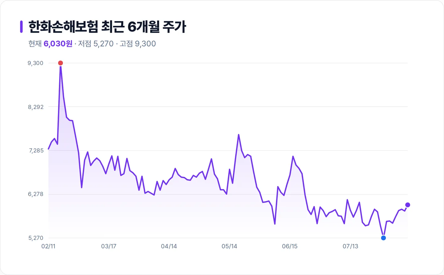 한화손해보험 6개월 주가 추이 차트
