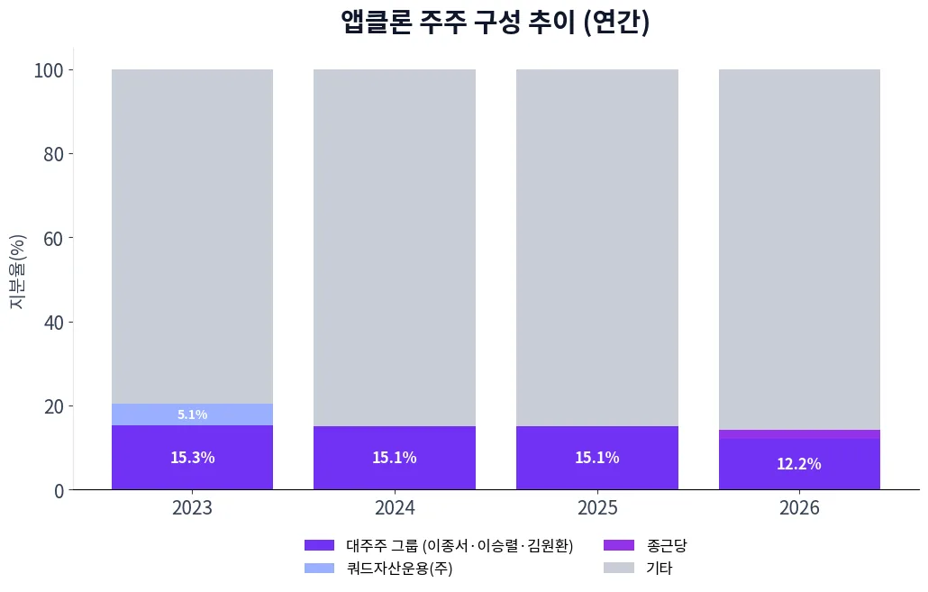 앱클론 주주 구성 추이 차트