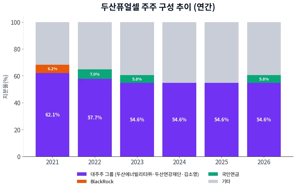 두산퓨얼셀 주주 구성 추이 차트