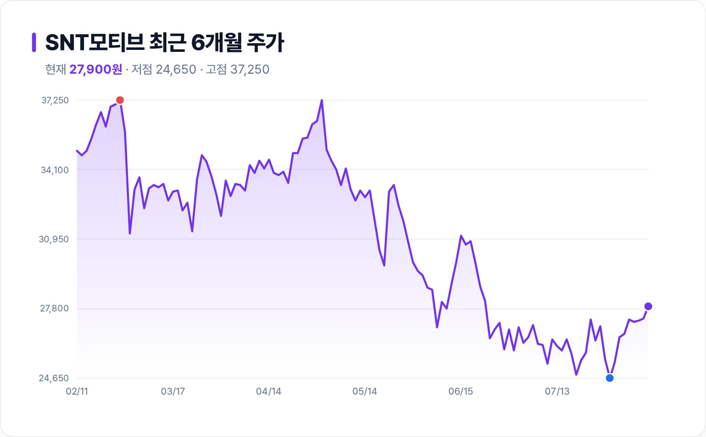 SNT모티브 6개월 주가 추이 차트