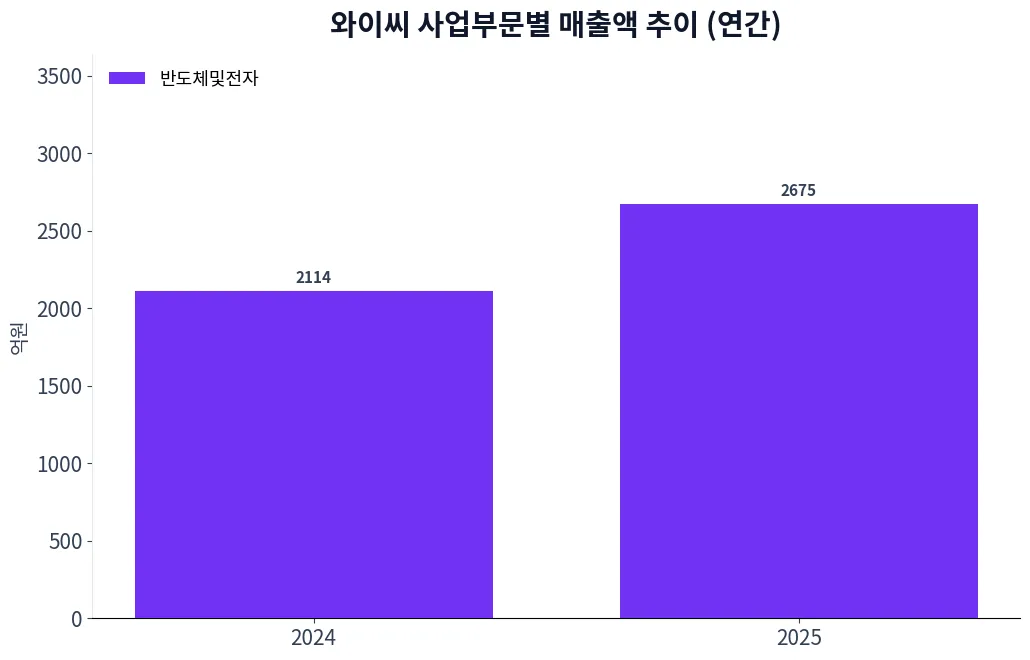 와이씨 사업부문별 매출액 추이 차트