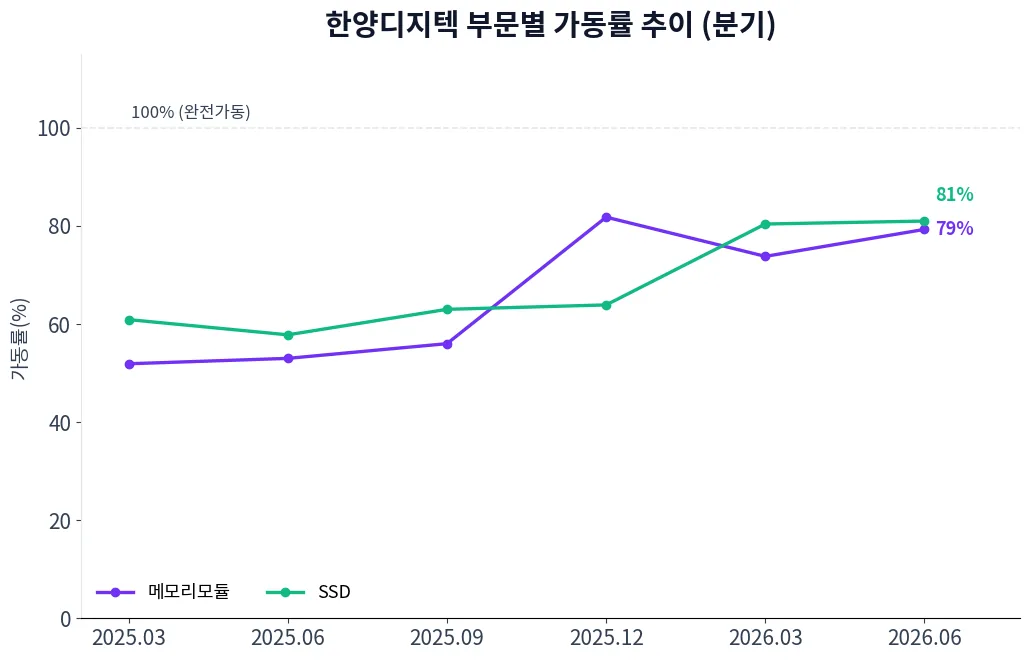 한양디지텍 부문별 가동률 추이 차트