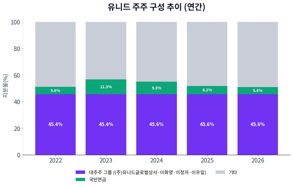 유니드 주주 구성 추이 차트