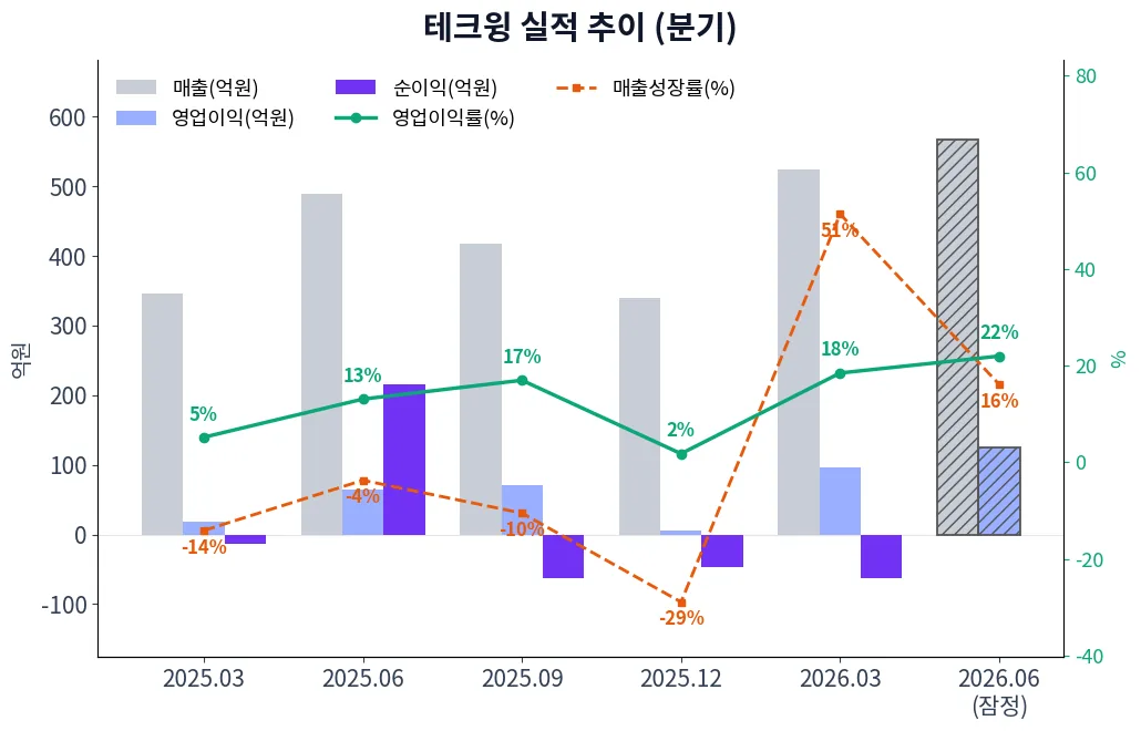 테크윙 분기별 실적 차트