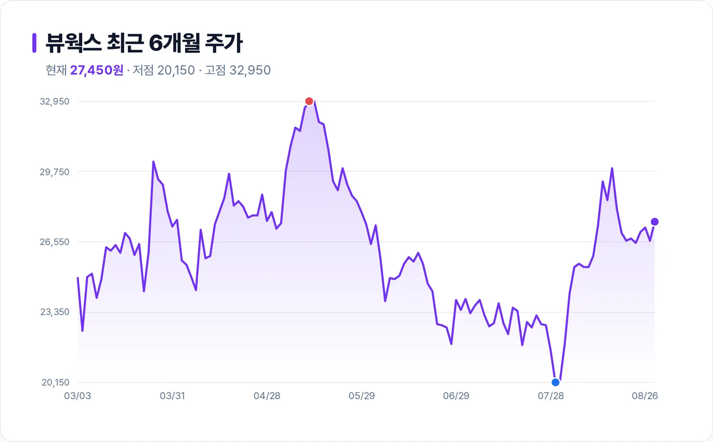 뷰웍스 6개월 주가 추이 차트