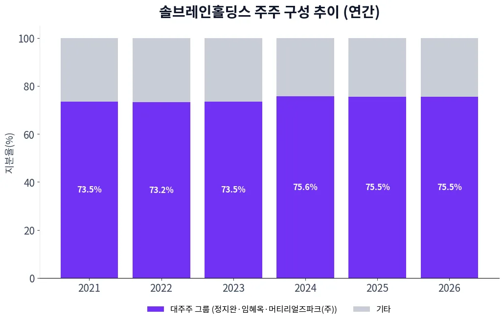 솔브레인홀딩스 주주 구성 추이 차트
