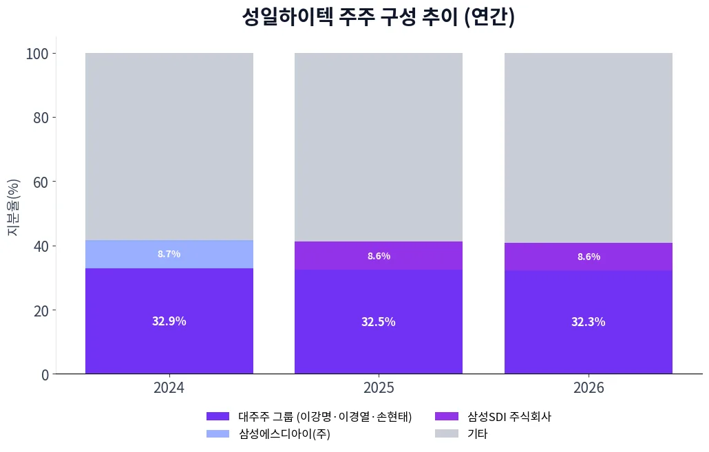 성일하이텍 주주 구성 추이 차트