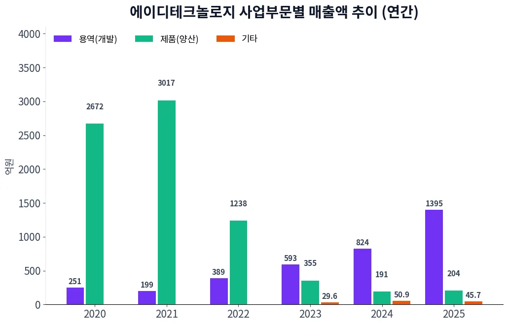 에이디테크놀로지 사업부문별 매출액 추이 차트