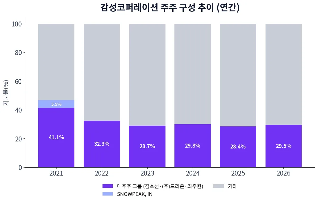 감성코퍼레이션 주주 구성 추이 차트