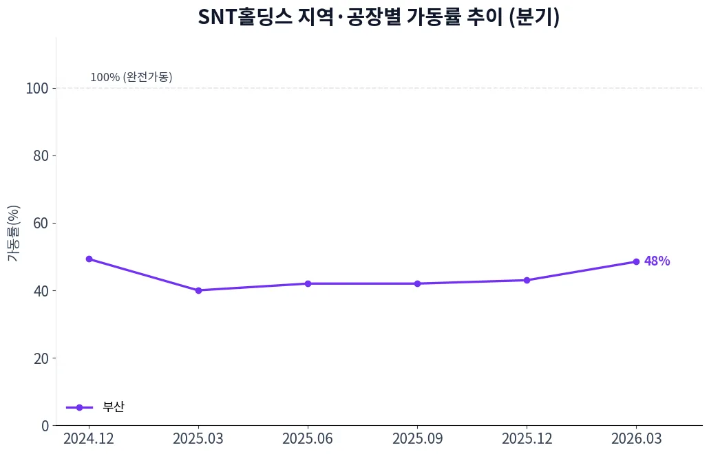 SNT홀딩스 지역·공장별 가동률 추이 차트