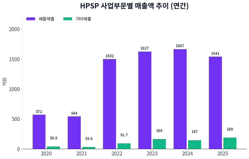 HPSP 사업부문별 매출액 추이 차트
