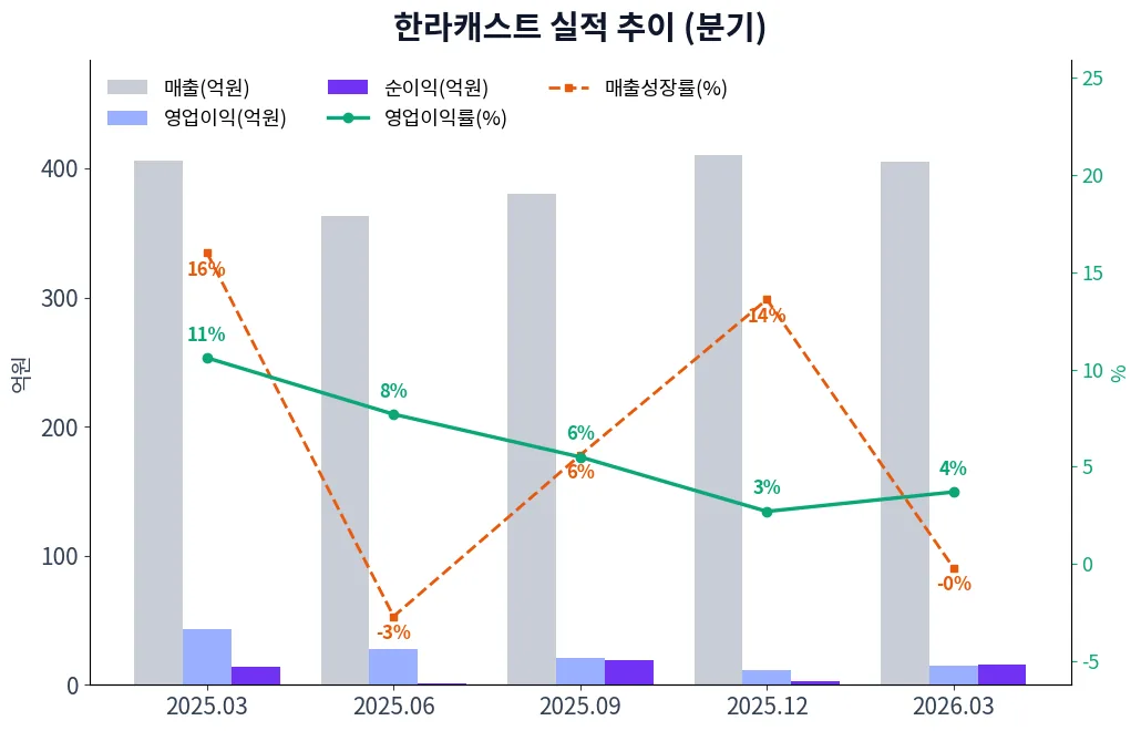 한라캐스트 분기별 실적 차트