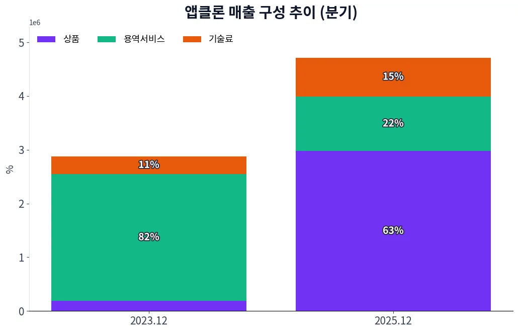 앱클론 매출 구성 추이 차트