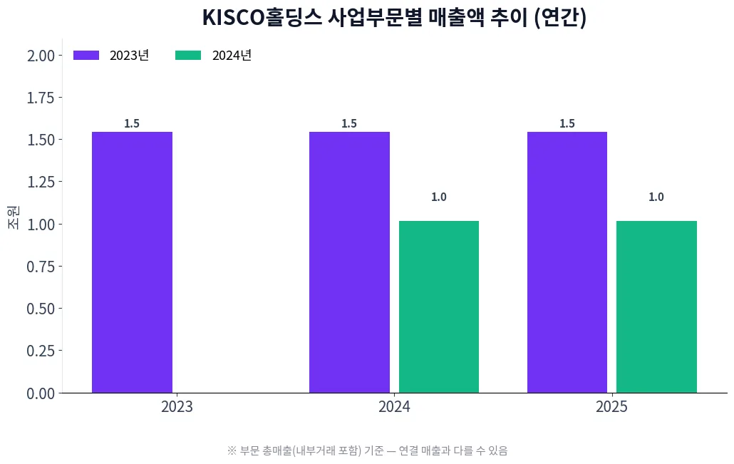 KISCO홀딩스 사업부문별 매출액 추이 차트