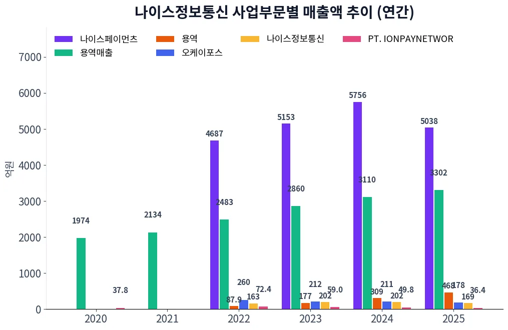 나이스정보통신 사업부문별 매출액 추이 차트