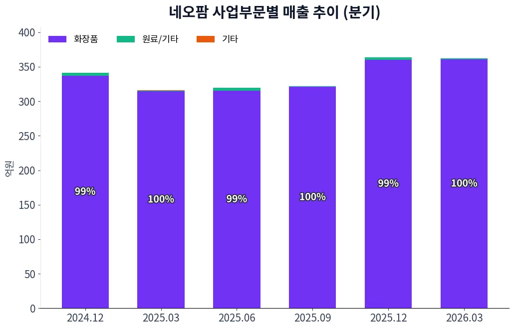 네오팜 사업부문별 매출 추이 차트