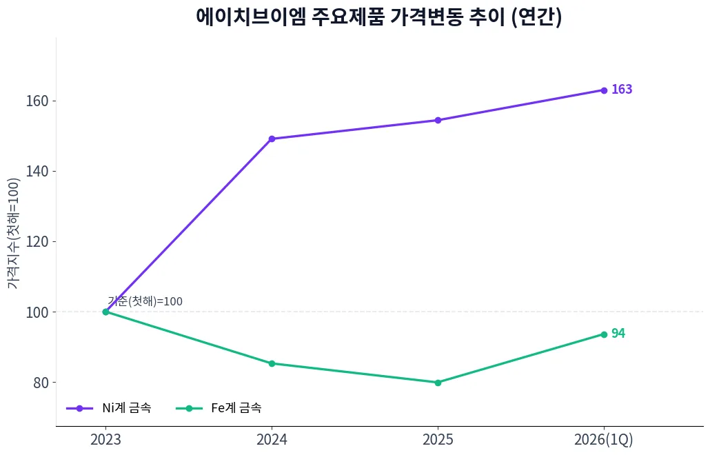 에이치브이엠 주요제품 가격변동 추이 차트
