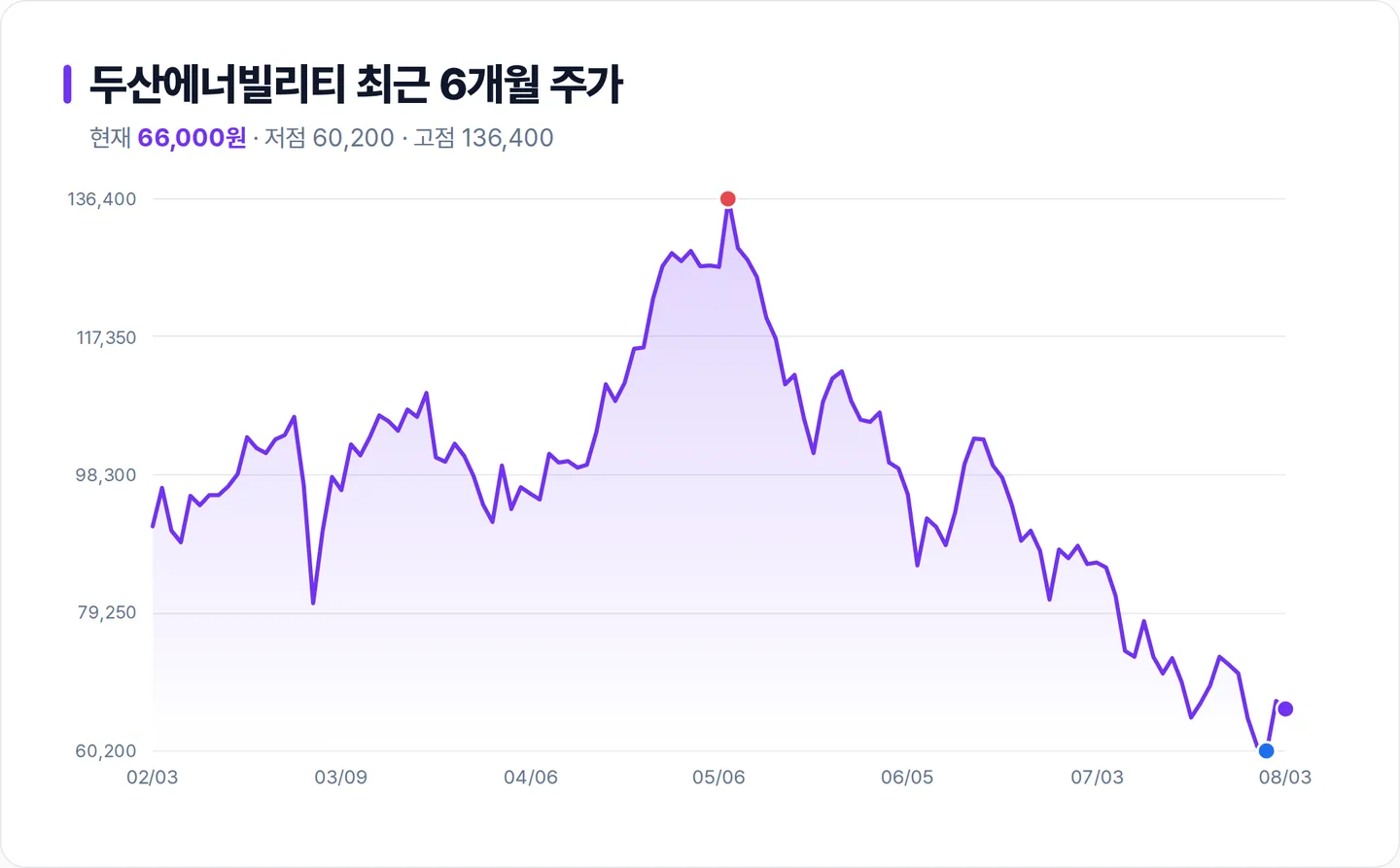 두산에너빌리티 6개월 주가 추이 차트