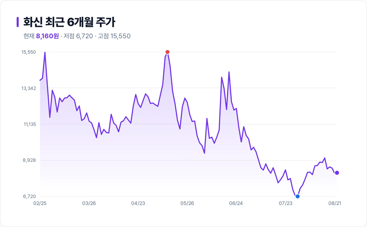 화신 6개월 주가 추이 차트