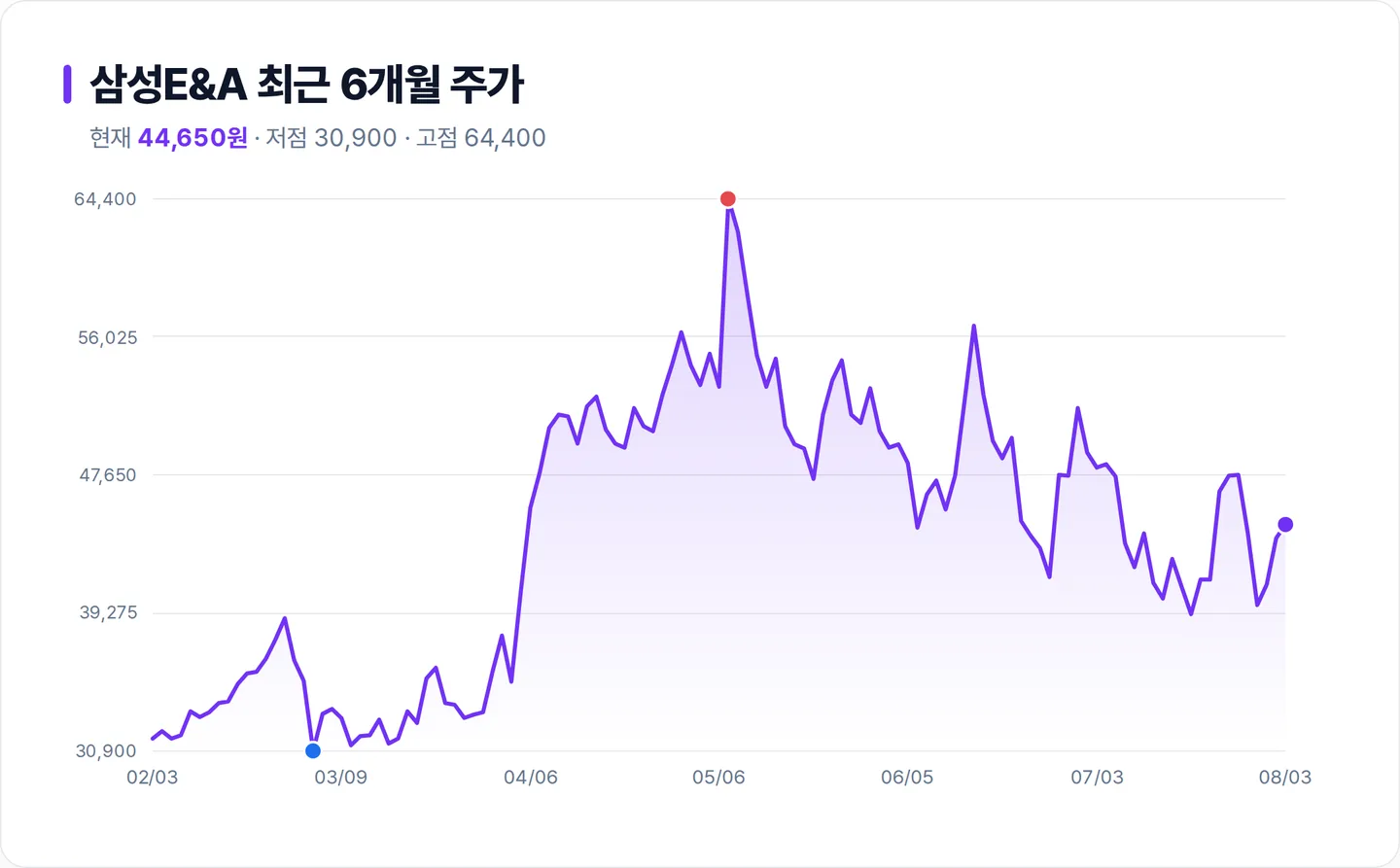 삼성E&A 6개월 주가 추이 차트
