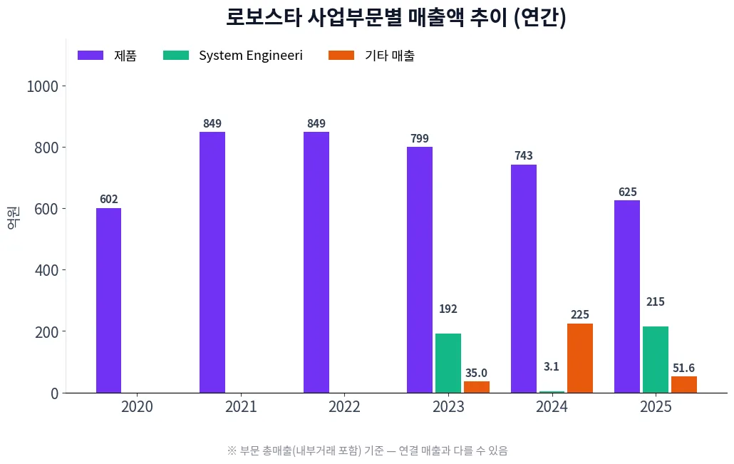 로보스타 사업부문별 매출액 추이 차트