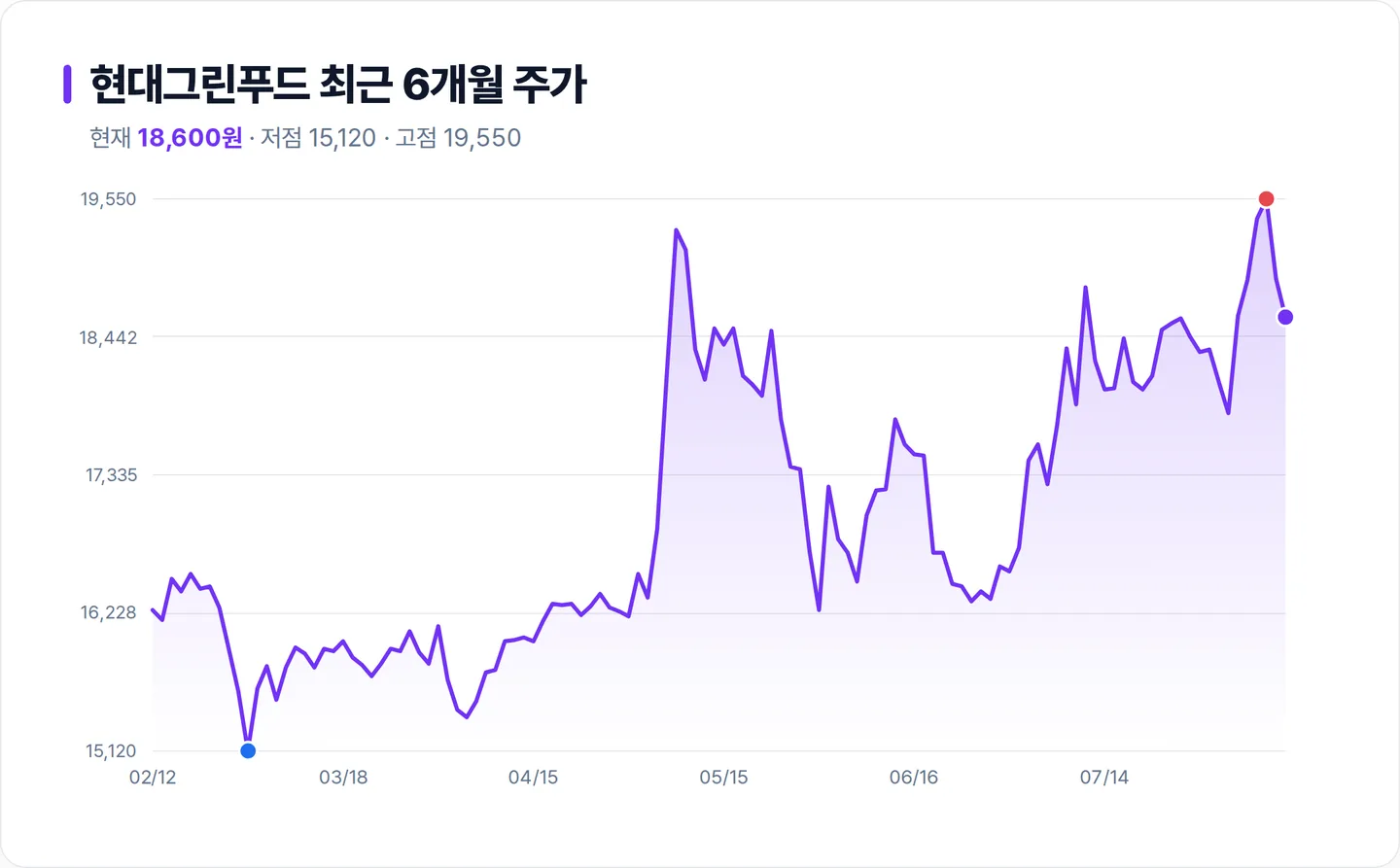 현대그린푸드 6개월 주가 추이 차트