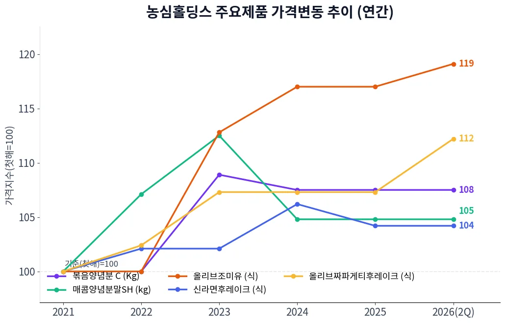 농심홀딩스 주요제품 가격변동 추이 차트
