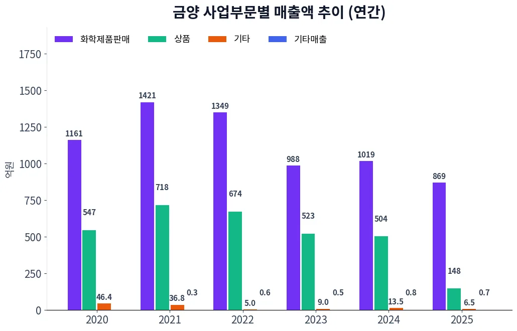 금양 사업부문별 매출액 추이 차트