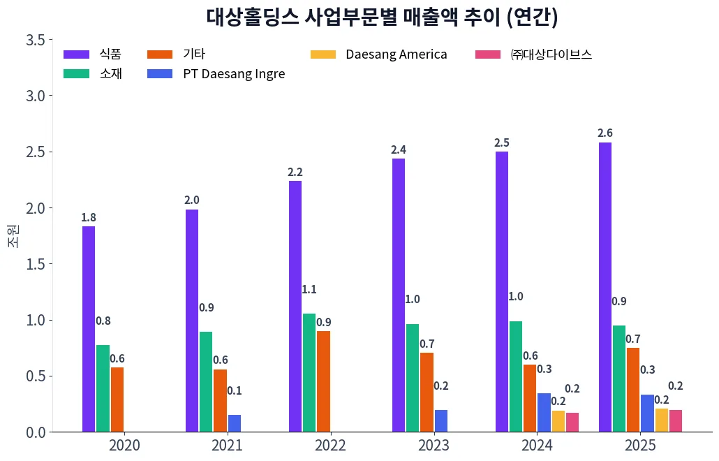 대상홀딩스 사업부문별 매출액 추이 차트
