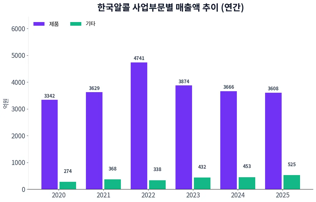 한국알콜 사업부문별 매출액 추이 차트