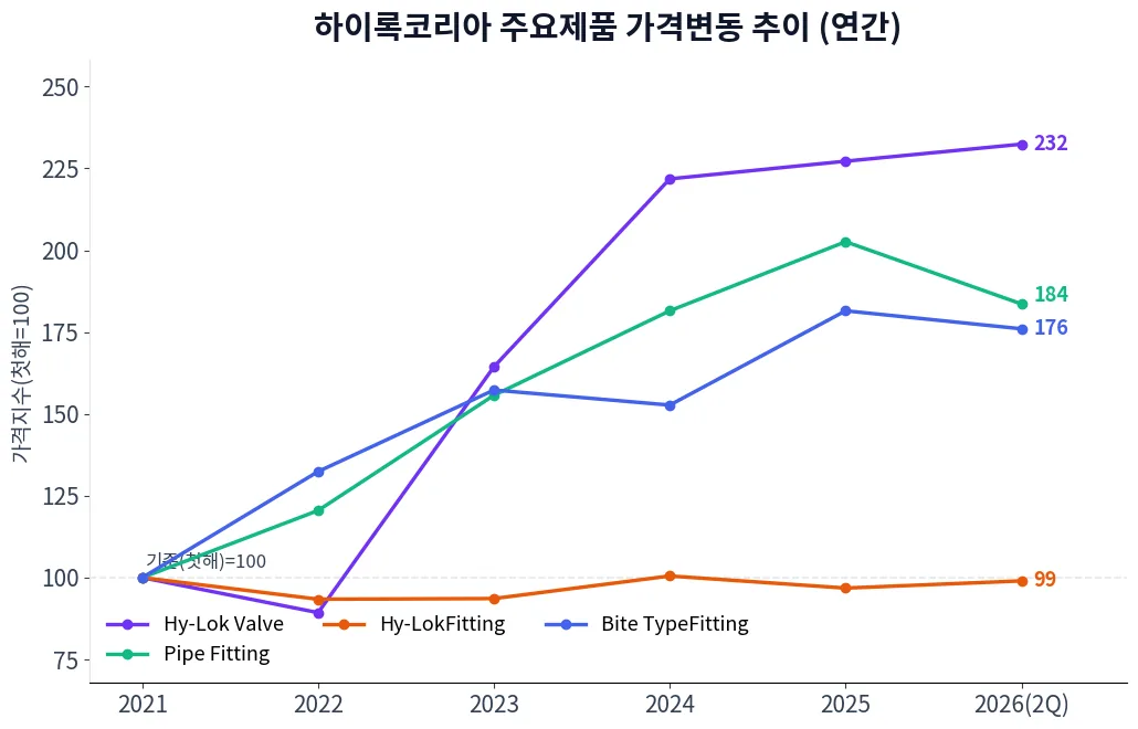 하이록코리아 주요제품 가격변동 추이 차트