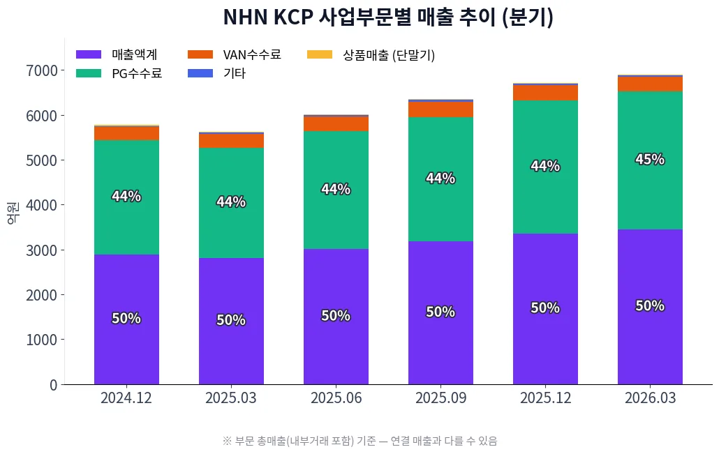 NHN KCP 사업부문별 매출 추이 차트