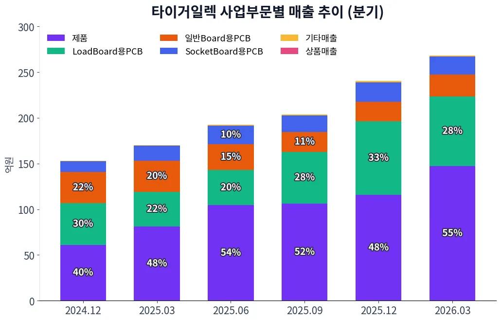 타이거일렉 사업부문별 매출 추이 차트