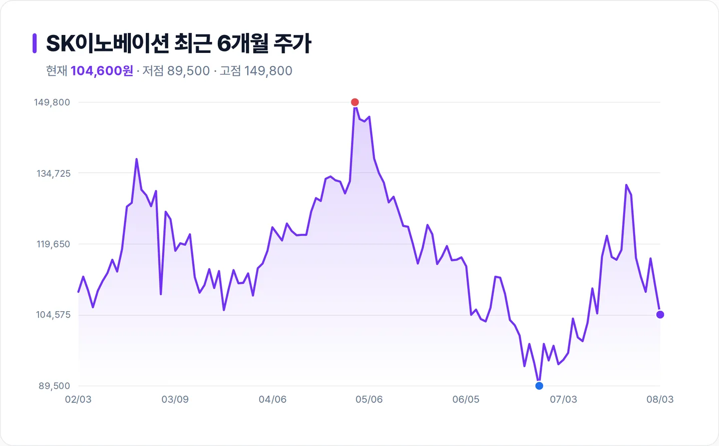 SK이노베이션 6개월 주가 추이 차트