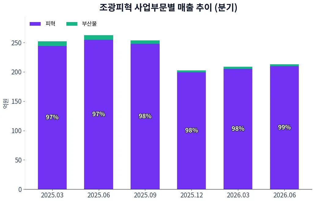 조광피혁 사업부문별 매출 추이 차트