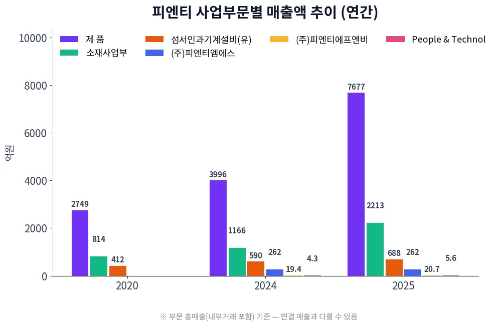 피엔티 사업부문별 매출액 추이 차트