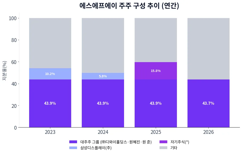 에스에프에이 주주 구성 추이 차트
