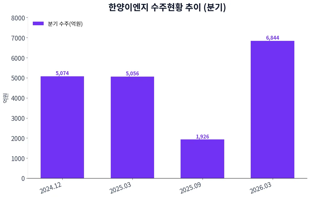 한양이엔지 수주현황 추이 (분기)