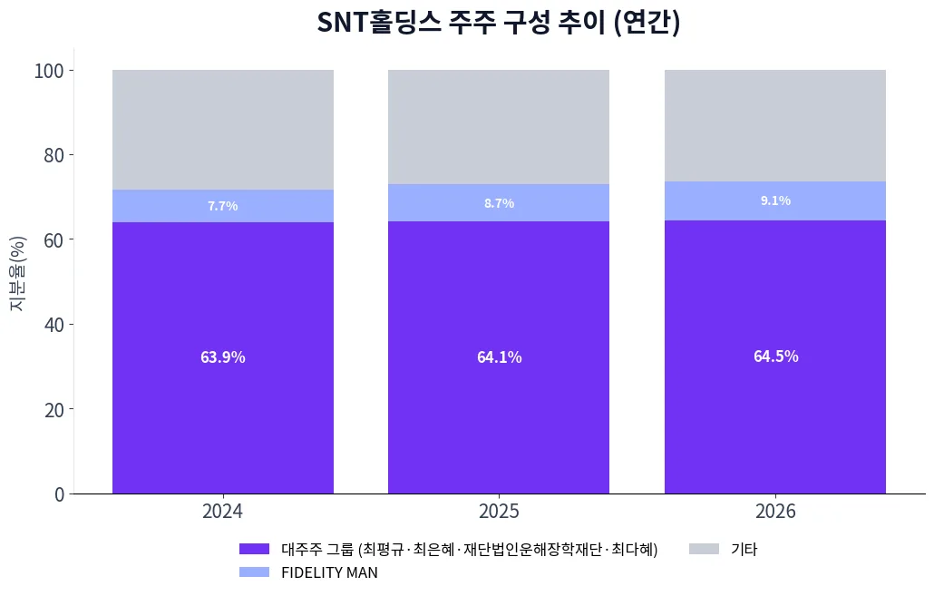SNT홀딩스 주주 구성 추이 차트