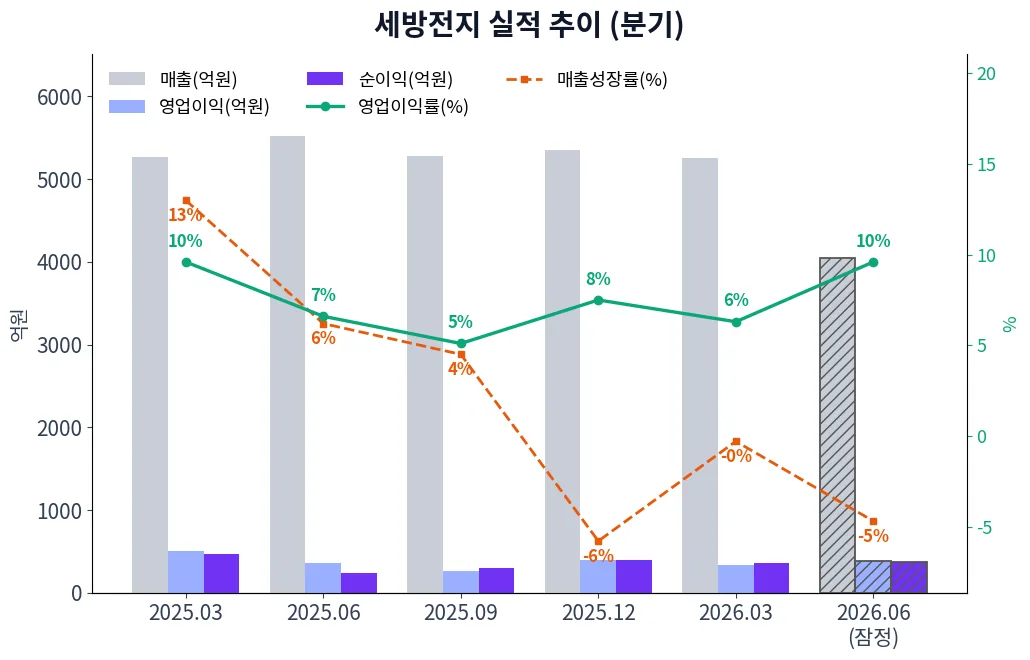 세방전지 분기별 실적 차트