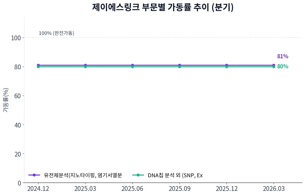 제이에스링크 부문별 가동률 추이 차트
