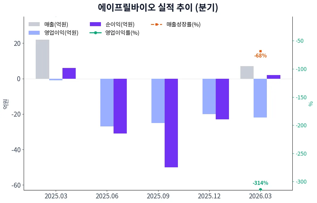 에이프릴바이오 분기별 실적 차트